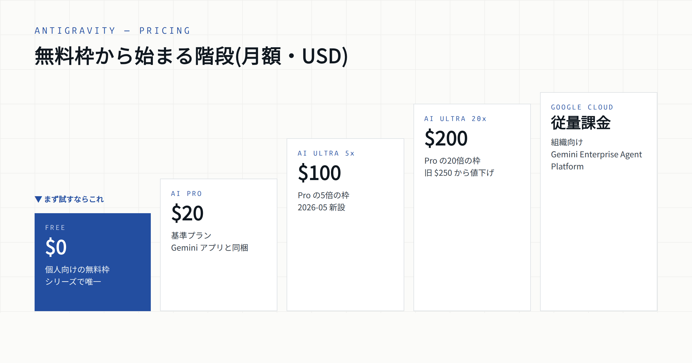 料金プランの階段。無料枠から始まり、Pro $20、Ultra $100 / $200