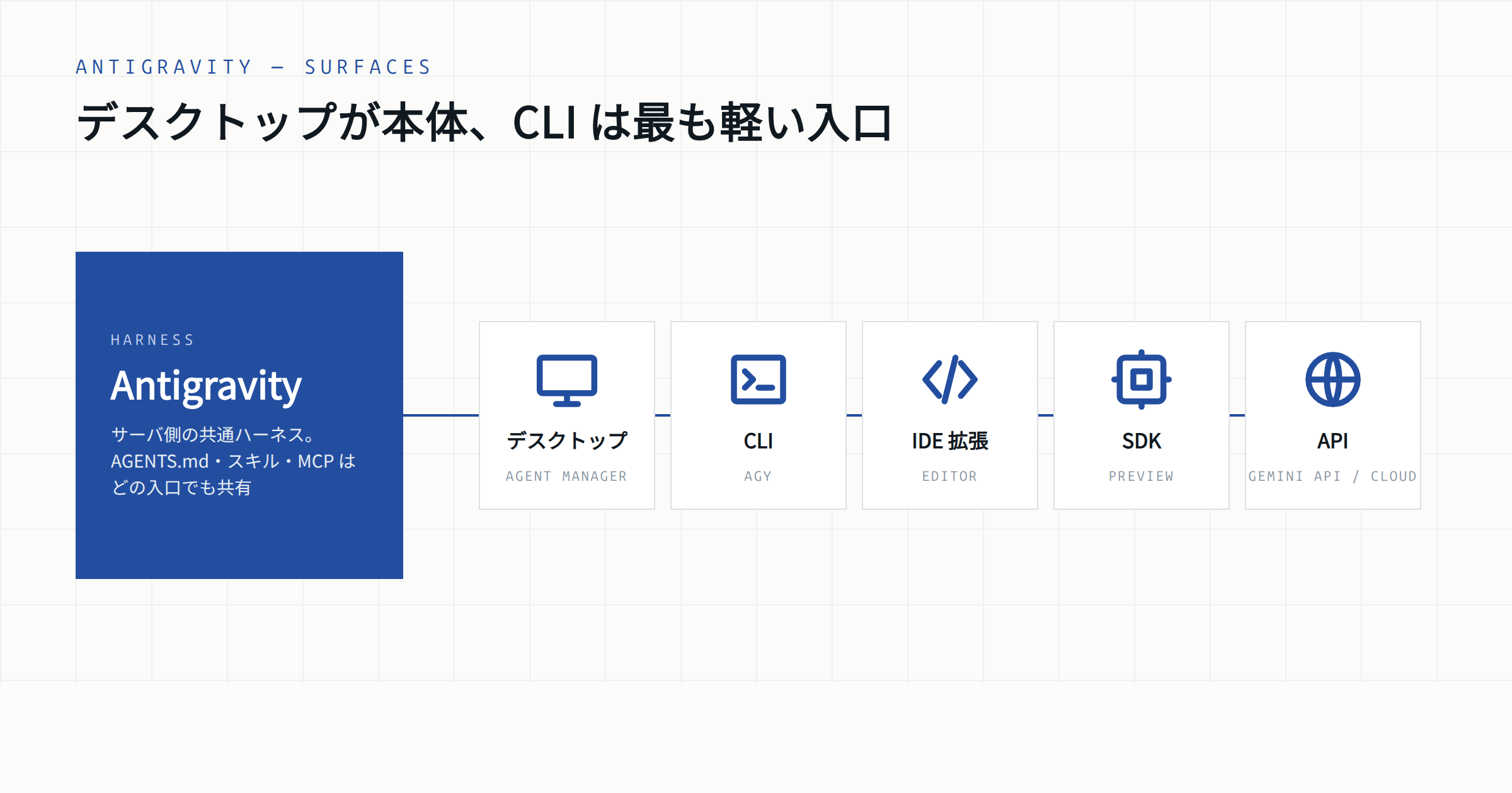 Antigravity の入口。デスクトップの Agent Manager を中心に、CLI・IDE 拡張・SDK・API