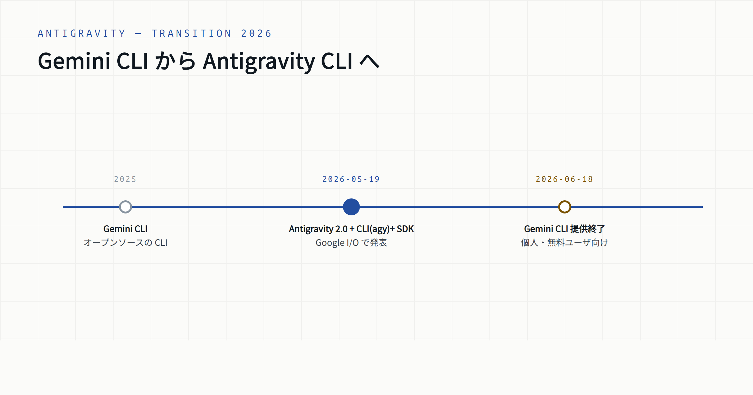Gemini CLI から Antigravity CLI へ。2026年5月〜6月の移行タイムライン