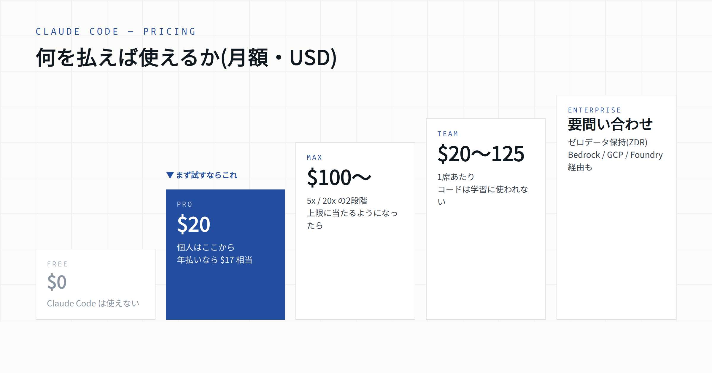 料金プランの階段。個人は Pro($20/月)から始められる