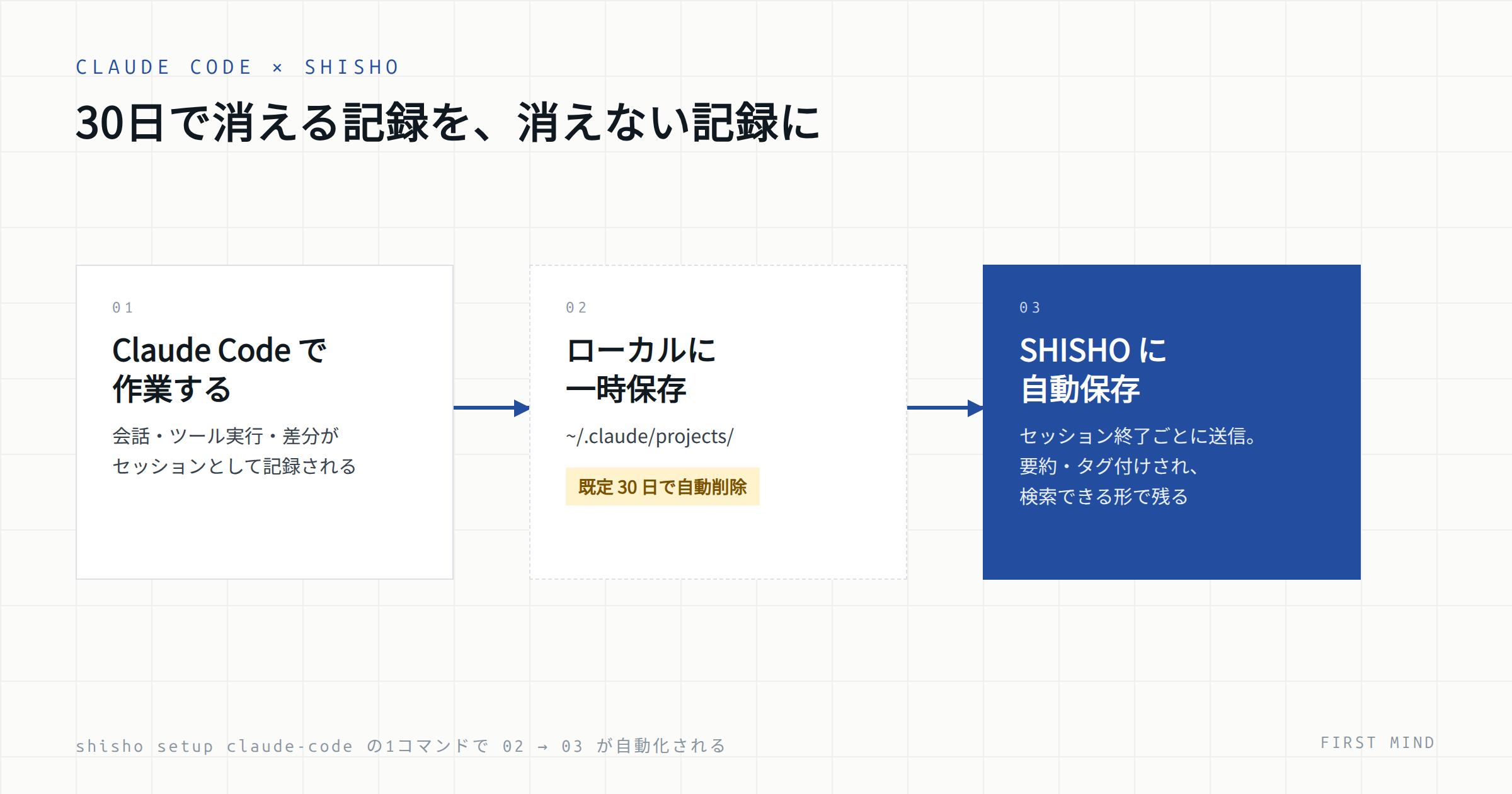 Claude Code のセッションが SessionEnd フック経由で SHISHO に自動保存される流れ