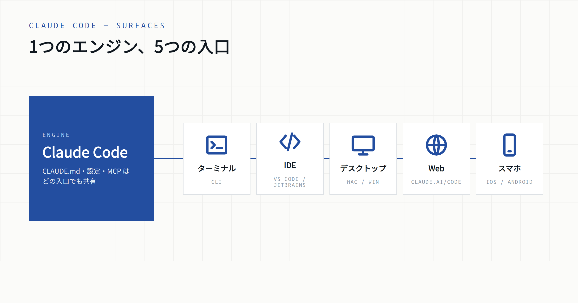 Claude Code は1つのエンジンを5つの入口(ターミナル / IDE / デスクトップ / Web / スマホ)から使う