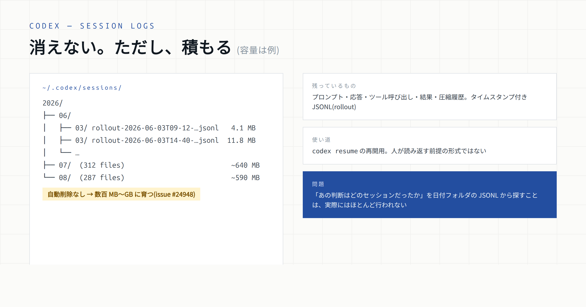 Codex のログは消えないが、日付フォルダの JSONL のまま積み上がる