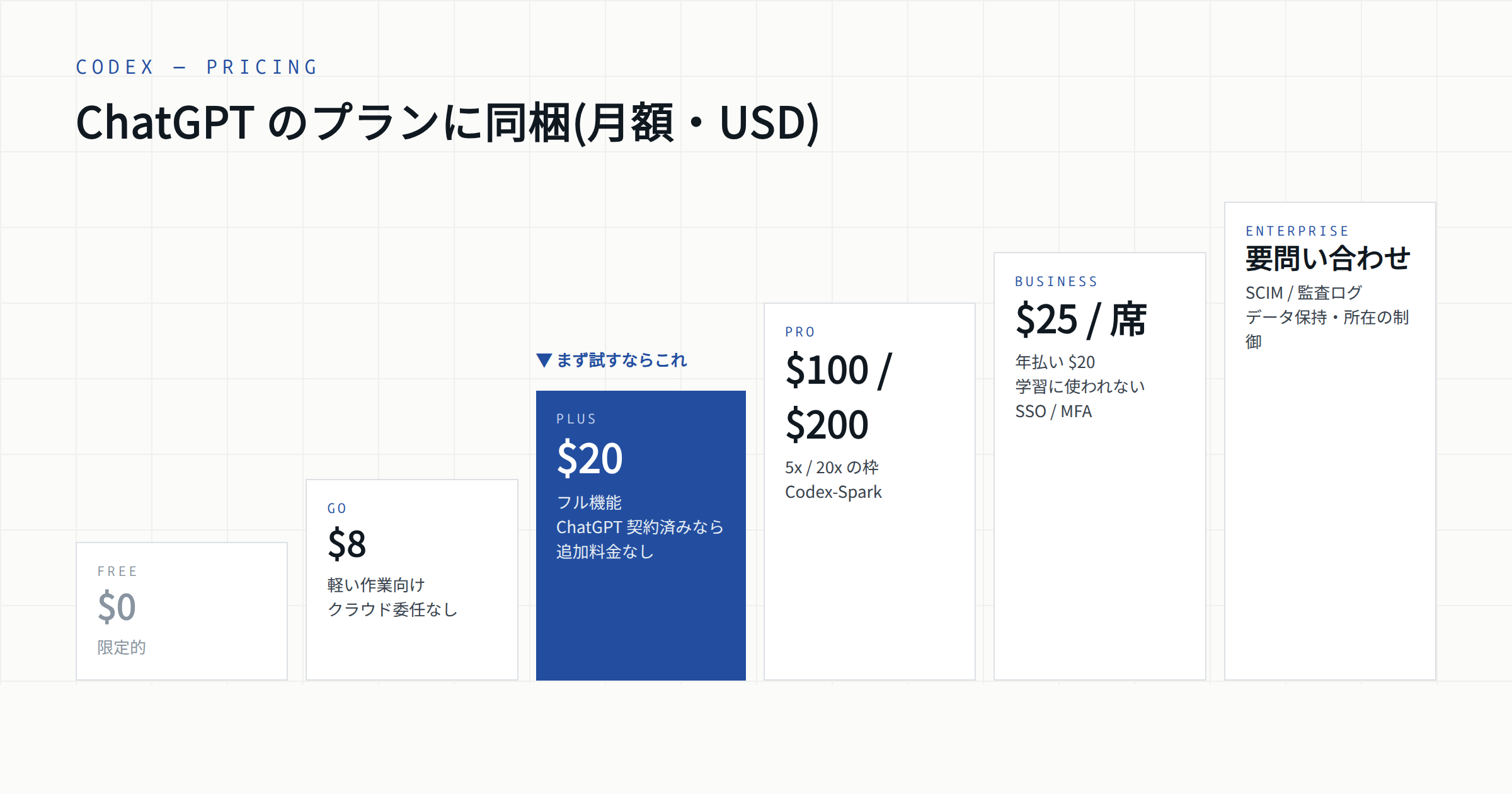料金プランの階段。ChatGPT Plus を契約済みなら追加料金なし