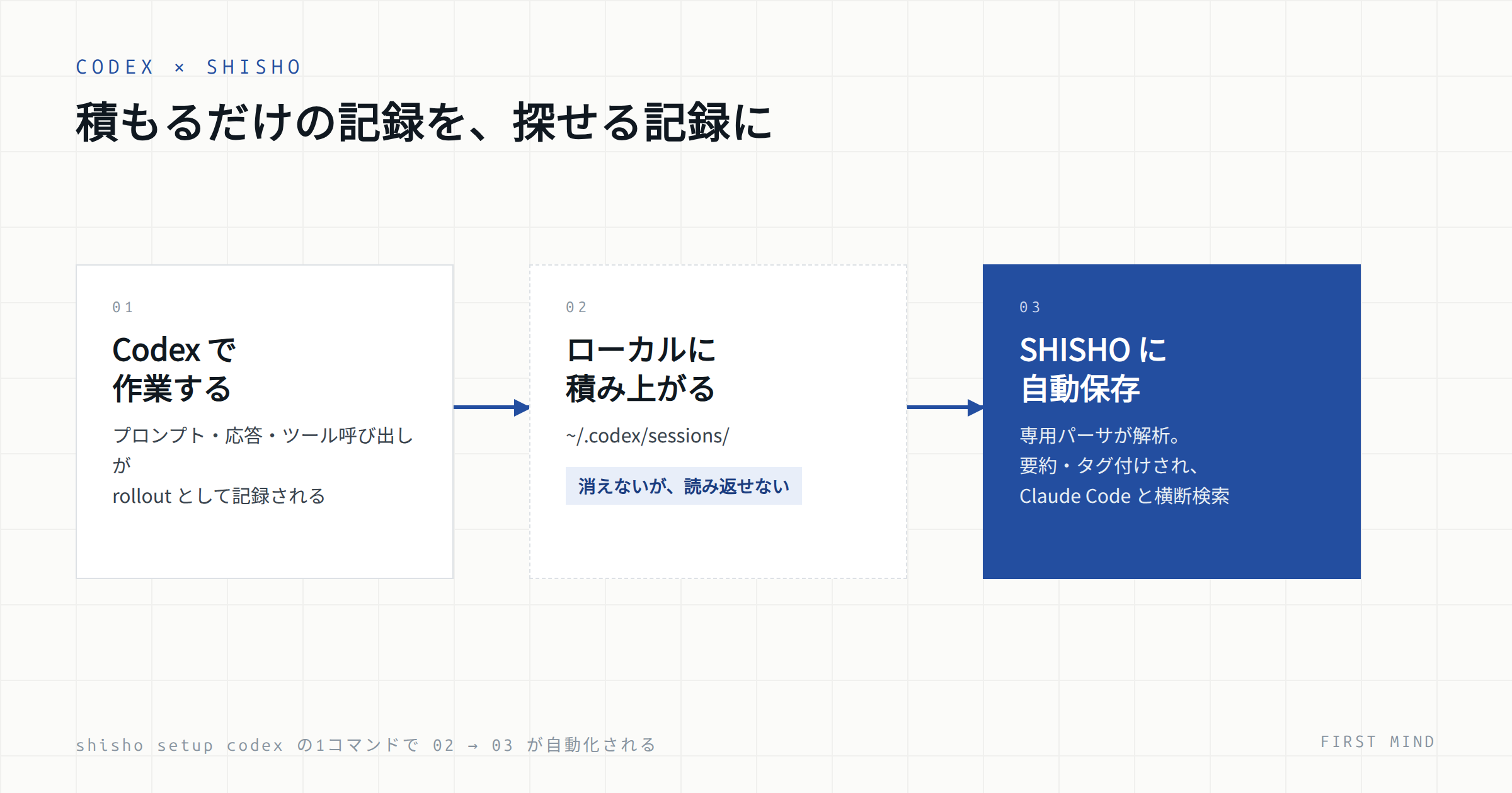 Codex の rollout JSONL が SHISHO に取り込まれ、要約・検索可能になる流れ