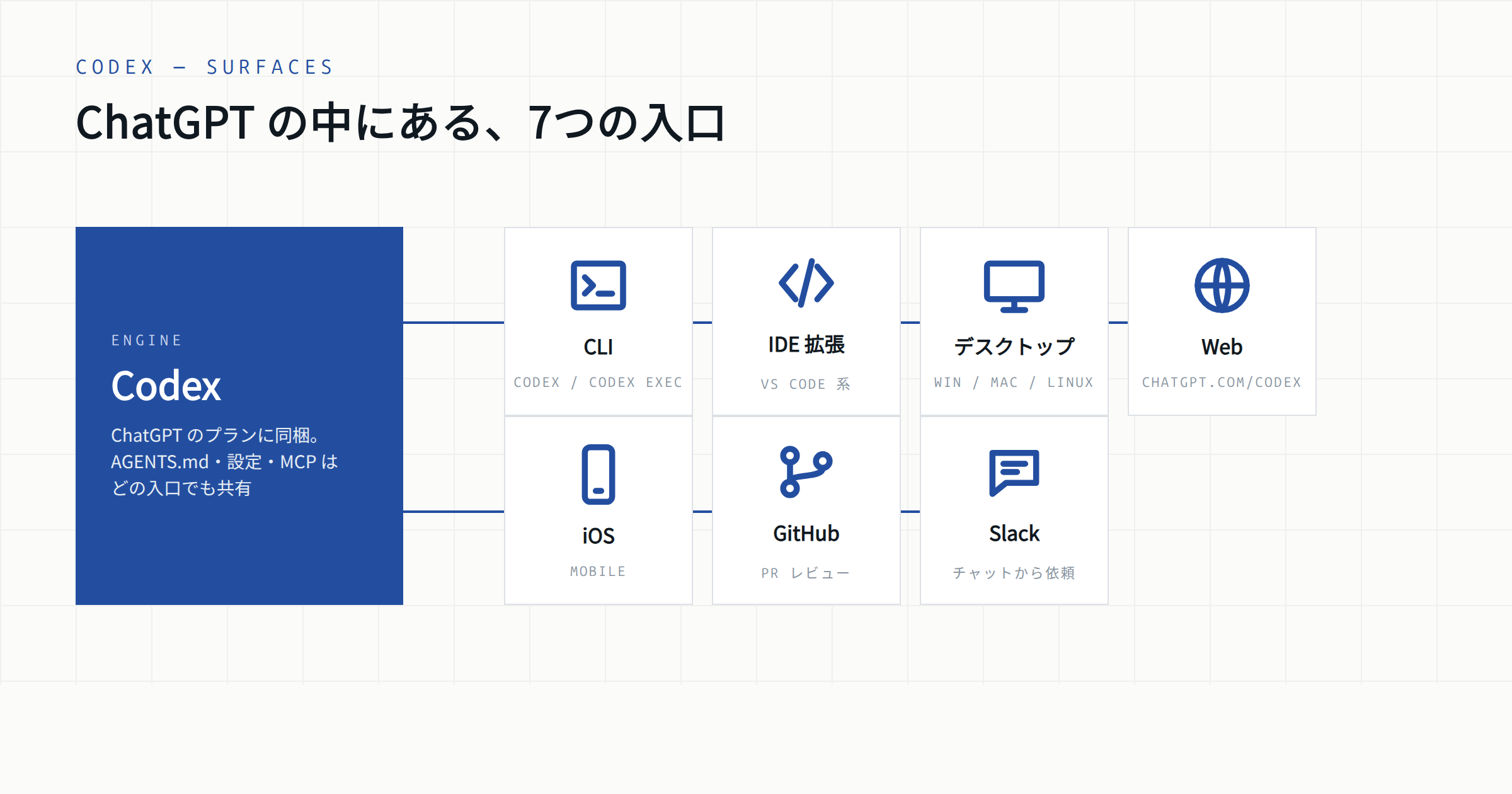 Codex は ChatGPT のプランに含まれ、CLI から Slack まで7つの入口を持つ
