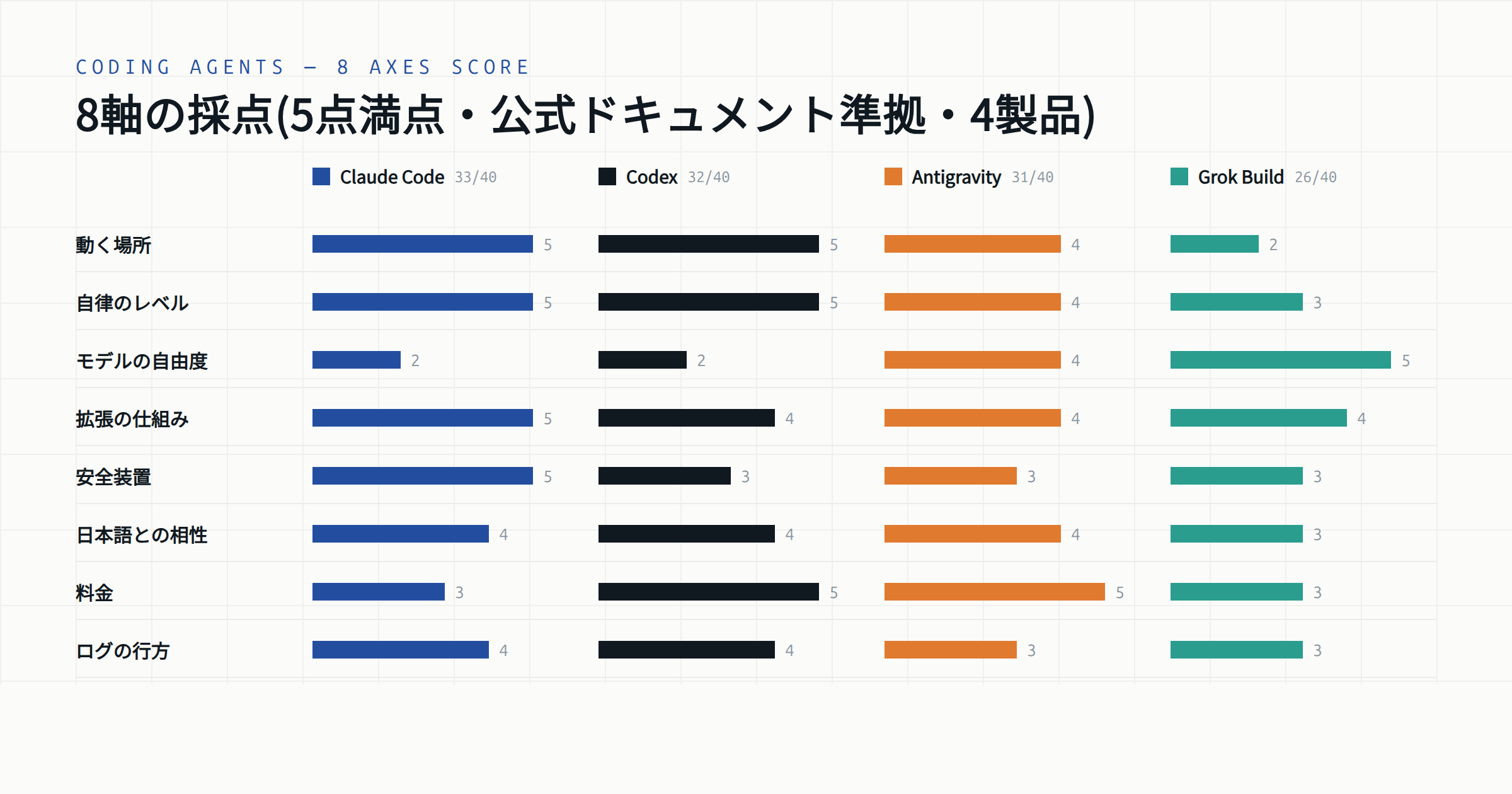 8軸×4製品の採点。軸ごとに横棒で比較(5点満点)