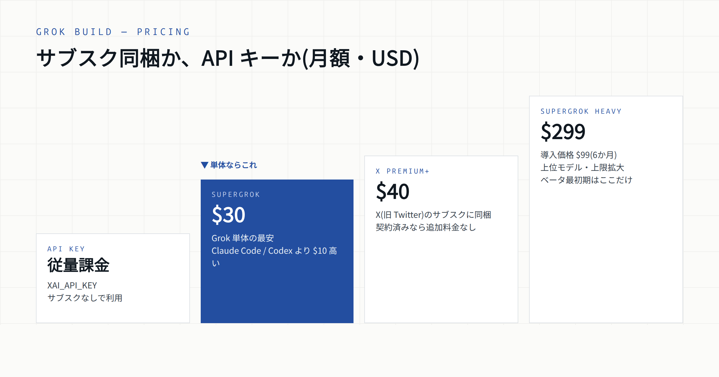 料金プランの階段。SuperGrok $30 が最安、X Premium+ にも同梱