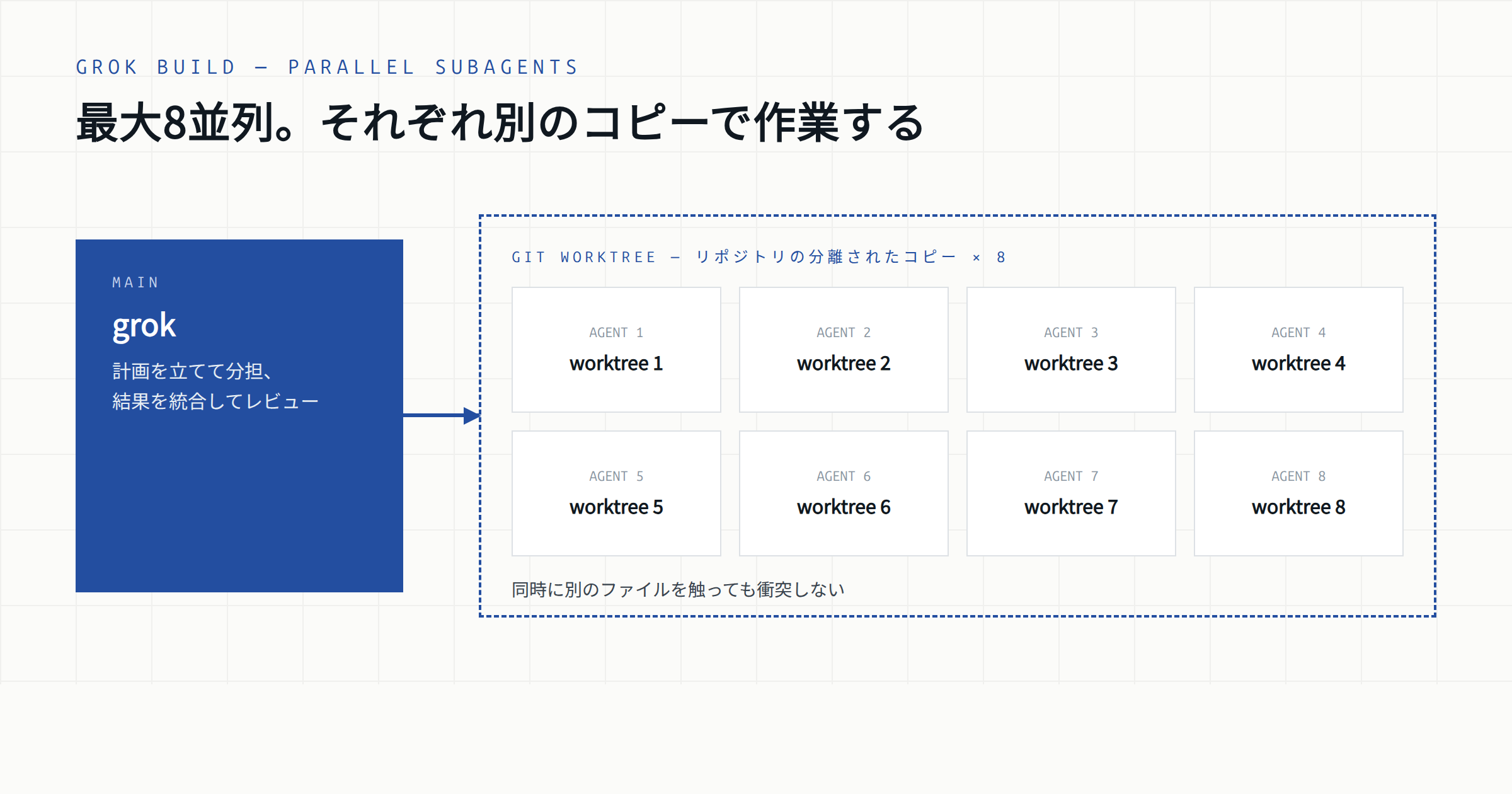 最大8つのサブエージェントが、それぞれ git worktree で分離された作業コピーを持つ