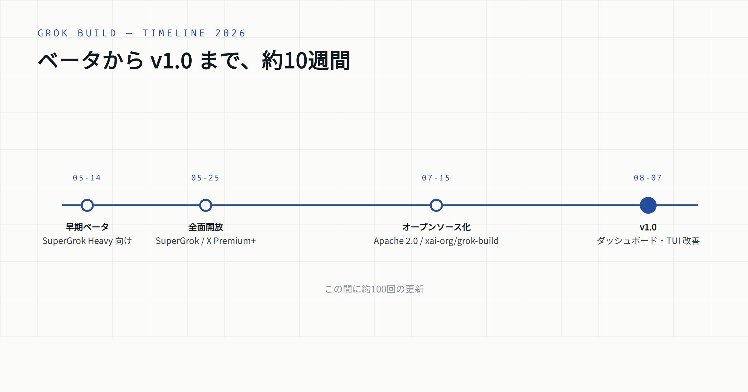 ベータから v1.0 まで約10週間。5月の登場から8月の正式版までの時系列
